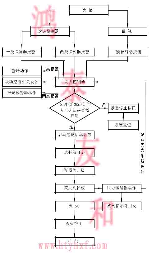 IG541氣體滅火系統